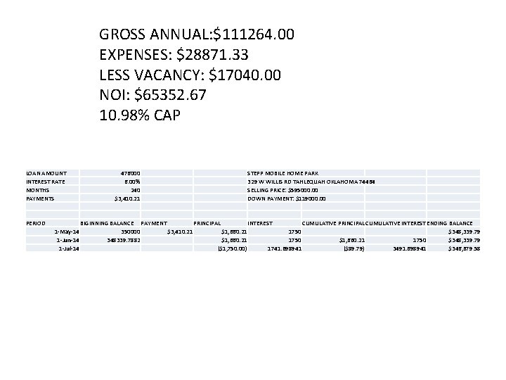 GROSS ANNUAL: $111264. 00 EXPENSES: $28871. 33 LESS VACANCY: $17040. 00 NOI: $65352. 67