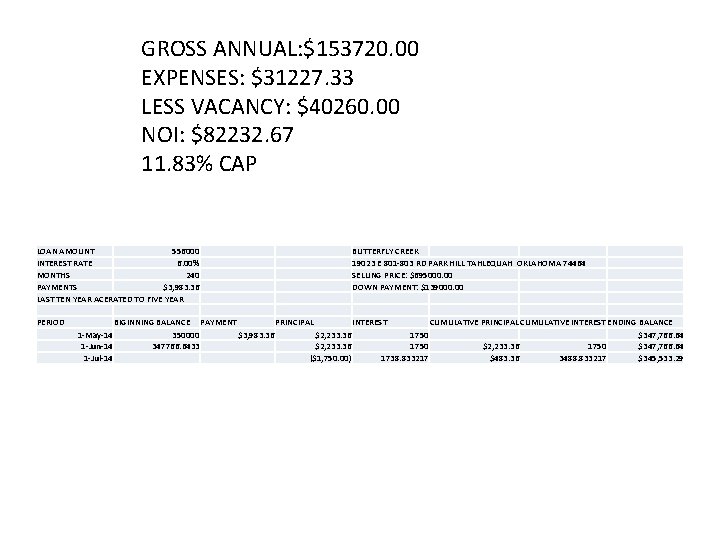 GROSS ANNUAL: $153720. 00 EXPENSES: $31227. 33 LESS VACANCY: $40260. 00 NOI: $82232. 67