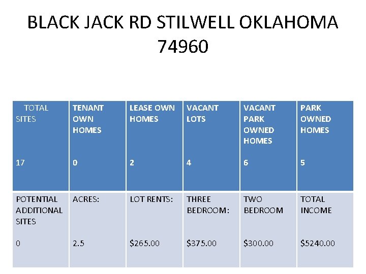 BLACK JACK RD STILWELL OKLAHOMA 74960 TOTAL SITES TENANT OWN HOMES LEASE OWN VACANT BLACK JACK RD STILWELL OKLAHOMA 74960 TOTAL SITES TENANT OWN HOMES LEASE OWN VACANT