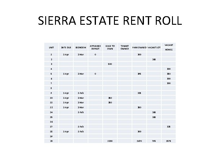 SIERRA ESTATE RENT ROLL VACANT UNIT DATE DUE BEDROOM APPLIANCE DEP 0 SIT LEASE