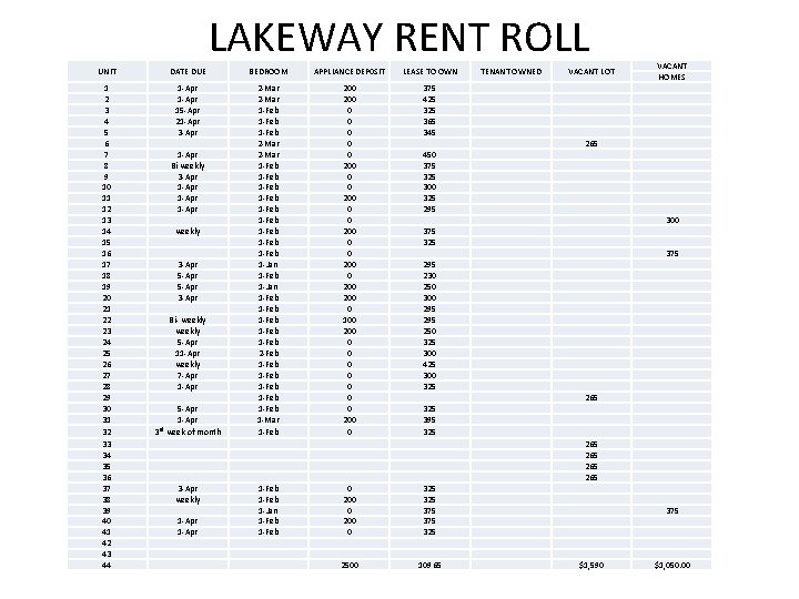 LAKEWAY RENT ROLL UNIT DATE DUE BEDROOM APPLIANCE DEP 0 SIT LEASE TO OWN