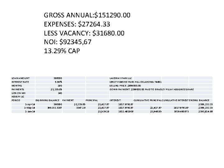 GROSS ANNUAL: $151290. 00 EXPENSES: $27264. 33 LESS VACANCY: $31680. 00 NOI: $92345, 67