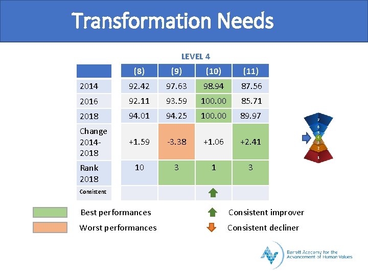 Transformation Needs LEVEL 4 (8) (9) (10) (11) 2014 92. 42 97. 63 98.