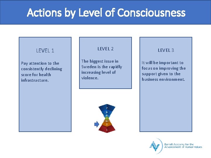 Actions by Level of Consciousness LEVEL 1 Pay attention to the consistently declining score