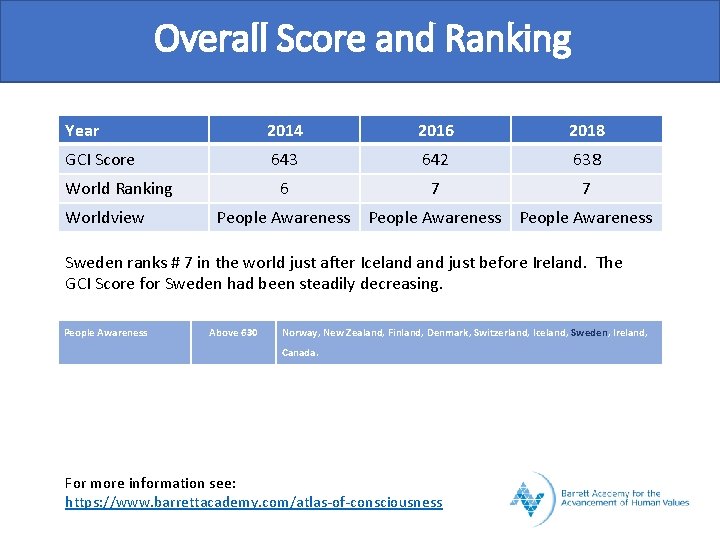 Overall Score and Ranking Year 2014 2016 2018 GCI Score 643 642 638 6