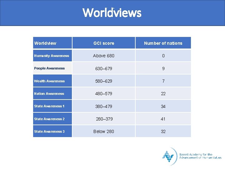 Worldviews Worldview GCI score Number of nations Humanity Awareness Above 680 0 People Awareness