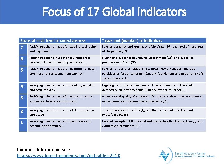 Focus of 17 Global Indicators Focus of each level of consciousness Types and (number)