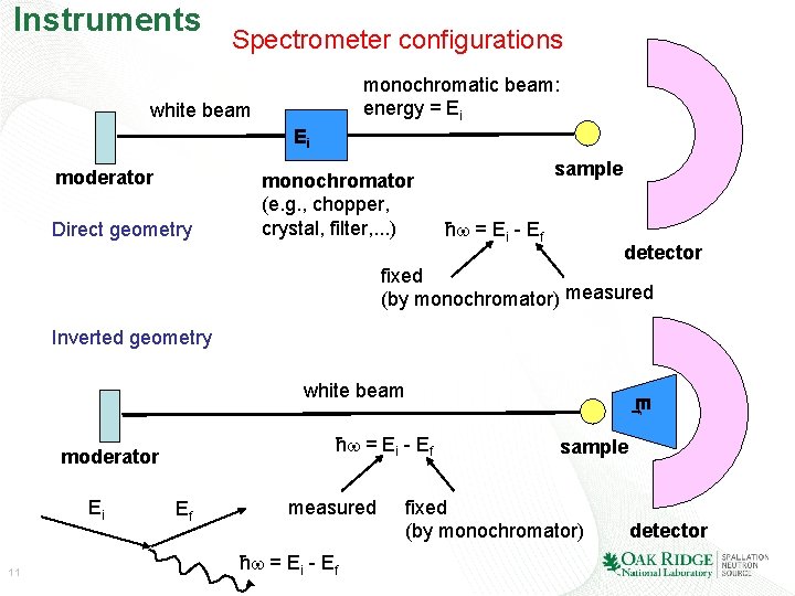 Instruments Spectrometer configurations monochromatic beam: energy = Ei white beam Ei moderator Direct geometry