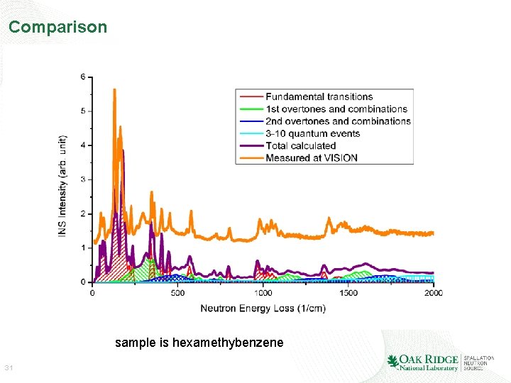 Comparison sample is hexamethybenzene 31 