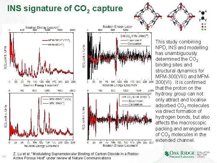 INS signature of CO 2 capture This study combining NPD, INS and modelling has