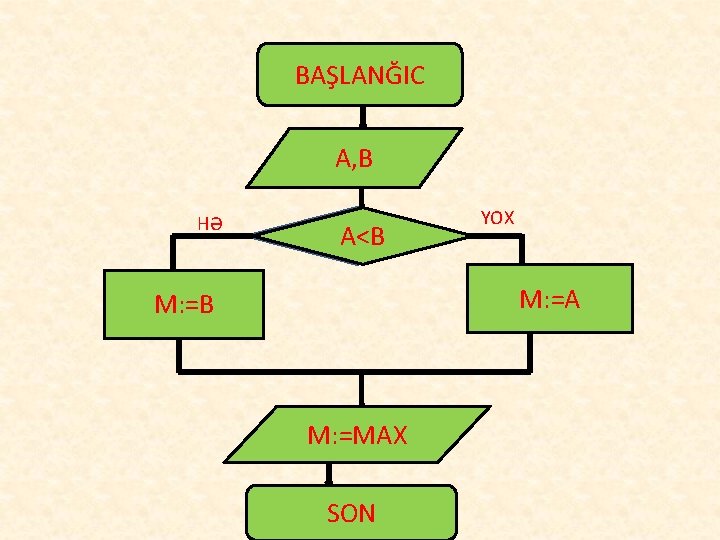 BAŞLANĞIC A, B HƏ A<B YOX M: =A M: =B M: =MAX SON 