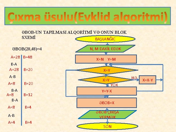 ƏBOB-UN TAPILMASI ALQORİTMİ VƏ ONUN BLOK SXEMİ BAŞLANĞIC ƏBOB(28, 48)=4 A=28 B=48 B-A A=28