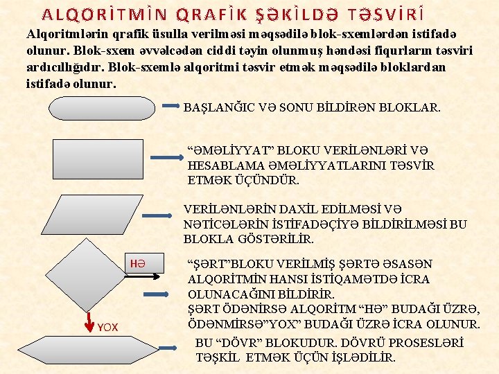 ALQORİTMİN QRAFİK ŞƏKİLDƏ TƏSVİRİ Alqoritmlərin qrafik üsulla verilməsi məqsədilə blok-sxemlərdən istifadə olunur. Blok-sxem əvvəlcədən