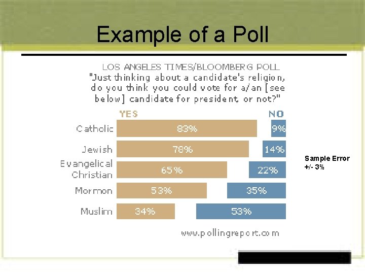 Example of a Poll Sample Error +/- 3% 