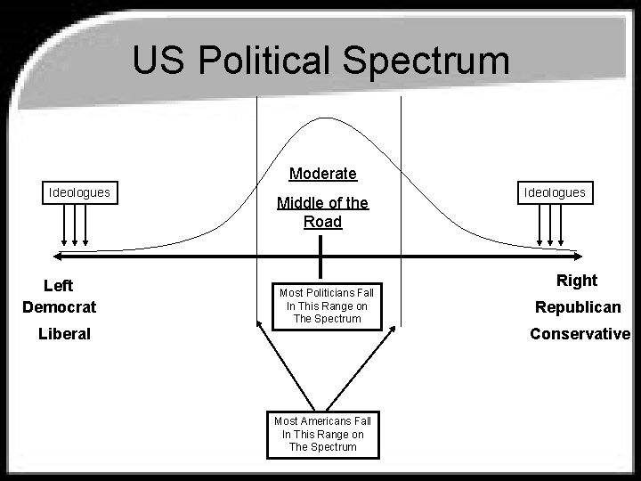 US Political Spectrum Moderate Ideologues Left Democrat Middle of the Road Most Politicians Fall