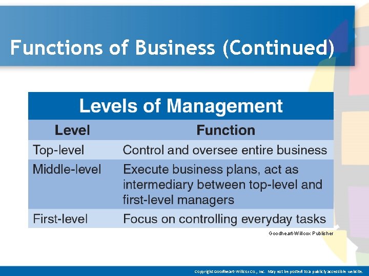 Functions of Business (Continued) Goodheart-Willcox Publisher Copyright Goodheart-Willcox Co. , Inc. May not be