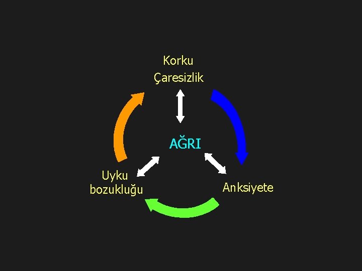Korku Çaresizlik AĞRI Uyku bozukluğu Anksiyete 