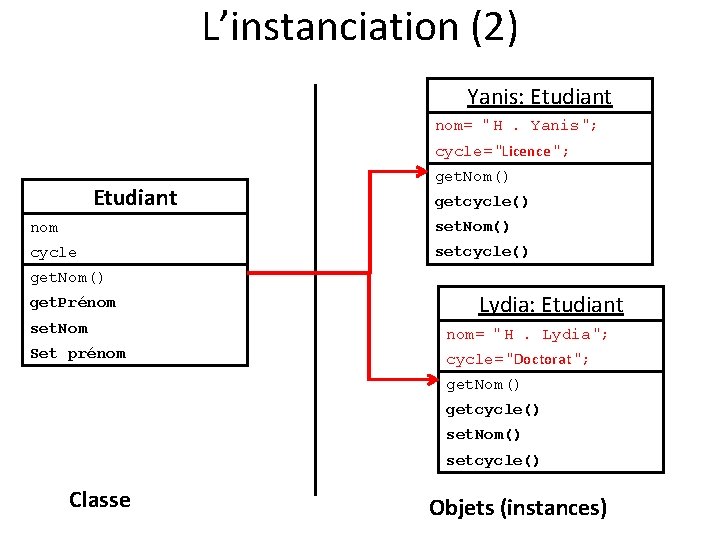 L’instanciation (2) Yanis: Etudiant nom= " H. Yanis "; cycle= "Licence "; Etudiant get.