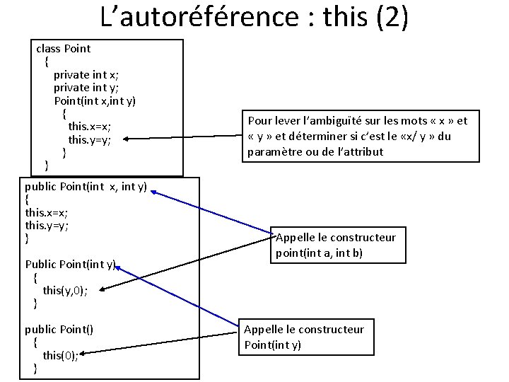 L’autoréférence : this (2) class Point { private int x; private int y; Point(int