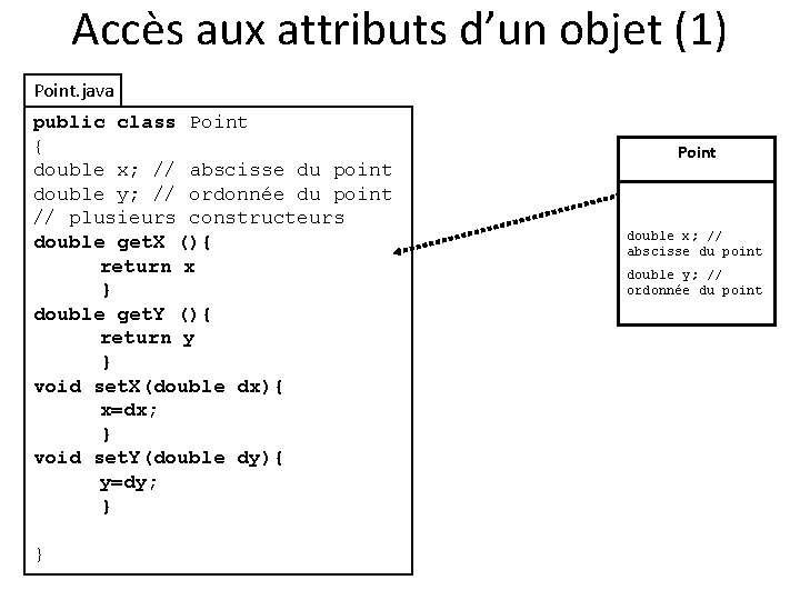 Accès aux attributs d’un objet (1) Point. java public class Point { double x;