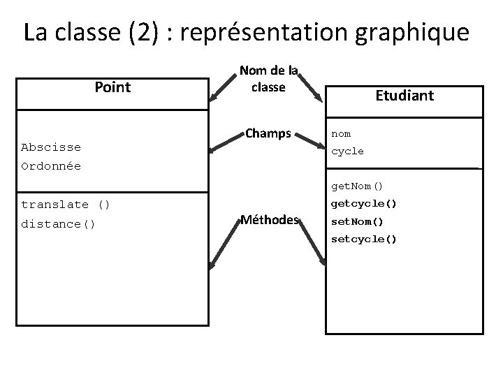 La classe (2) : représentation graphique Point Abscisse Nom de la classe Champs Etudiant