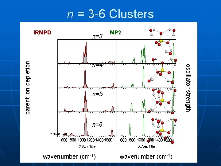 n = 3 -6 Clusters n=3 MP 2 n=4 oscillator strength parent ion depletion