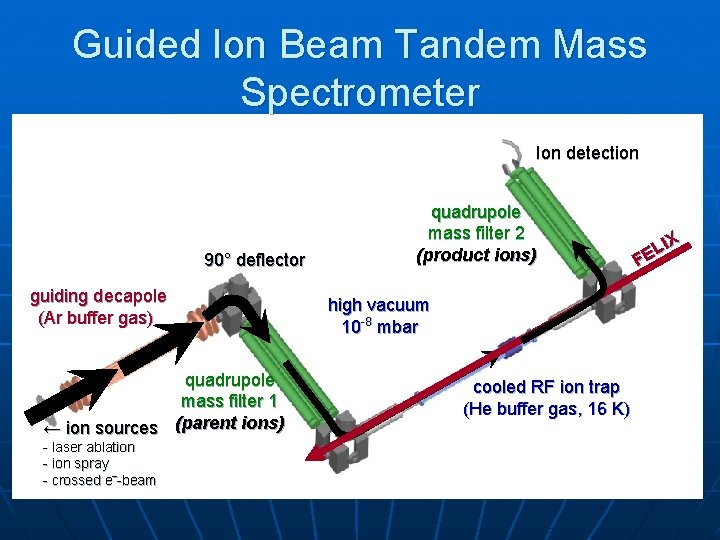 Guided Ion Beam Tandem Mass Spectrometer Ion detection 90° deflector guiding decapole (Ar buffer