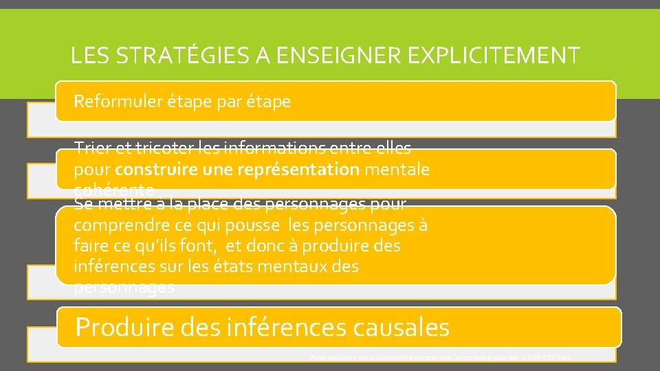 LES STRATÉGIES A ENSEIGNER EXPLICITEMENT Reformuler étape par étape Trier et tricoter les informations