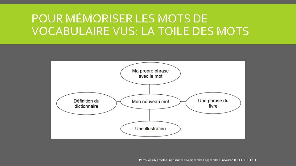 POUR MÉMORISER LES MOTS DE VOCABULAIRE VUS: LA TOILE DES MOTS Parcoues ciblé cycle