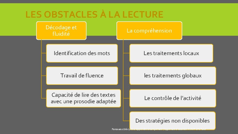 LES OBSTACLES À LA LECTURE Décodage et fluidité La compréhension Identification des mots Les