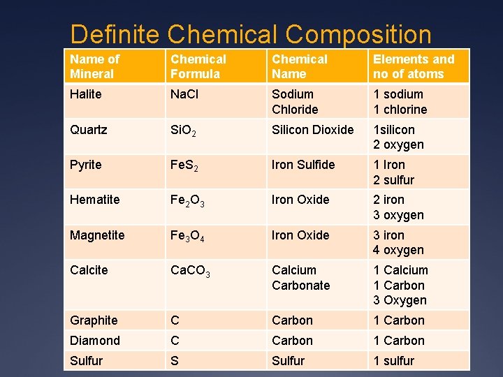 Definite Chemical Composition Name of Mineral Chemical Formula Chemical Name Elements and no of