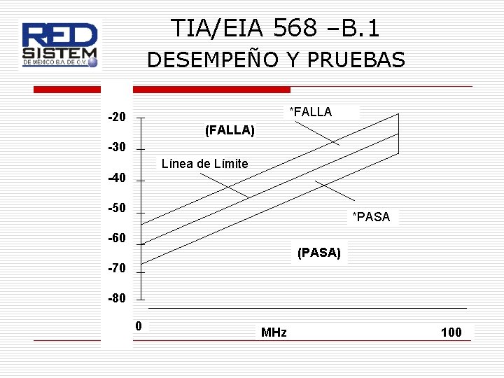 TIA/EIA 568 –B. 1 DESEMPEÑO Y PRUEBAS *FALLA -20 (FALLA) -30 Línea de Límite