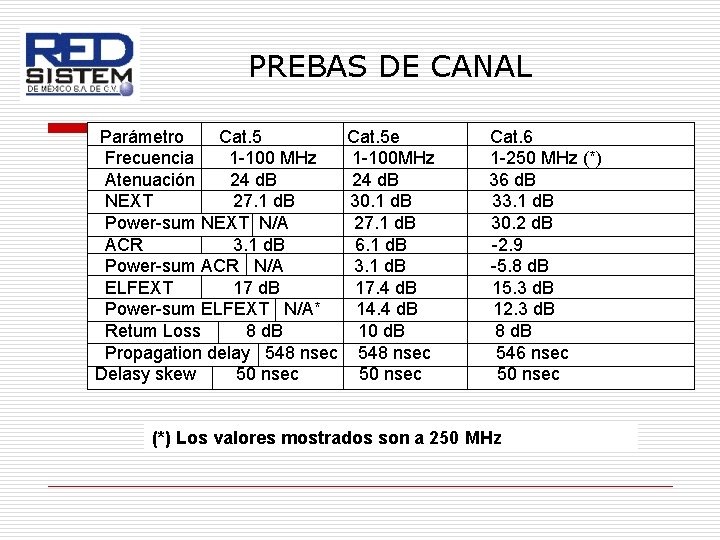 PREBAS DE CANAL Parámetro Cat. 5 Frecuencia 1 -100 MHz Atenuación 24 d. B