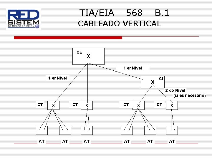 TIA/EIA – 568 – B. 1 CABLEADO VERTICAL CE CE X 1 er Nivel