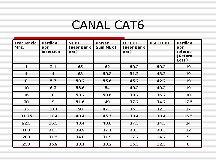 CANAL CAT 6 Frecuencia Mhz. Pérdida por inserción NEXT (peor par a par) Power