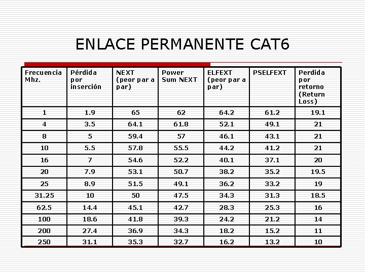 ENLACE PERMANENTE CAT 6 Frecuencia Mhz. Pérdida por inserción NEXT (peor par a par)