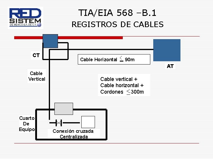 TIA/EIA 568 –B. 1 REGISTROS DE CABLES CT Cable Horizontal 90 m AT Cable