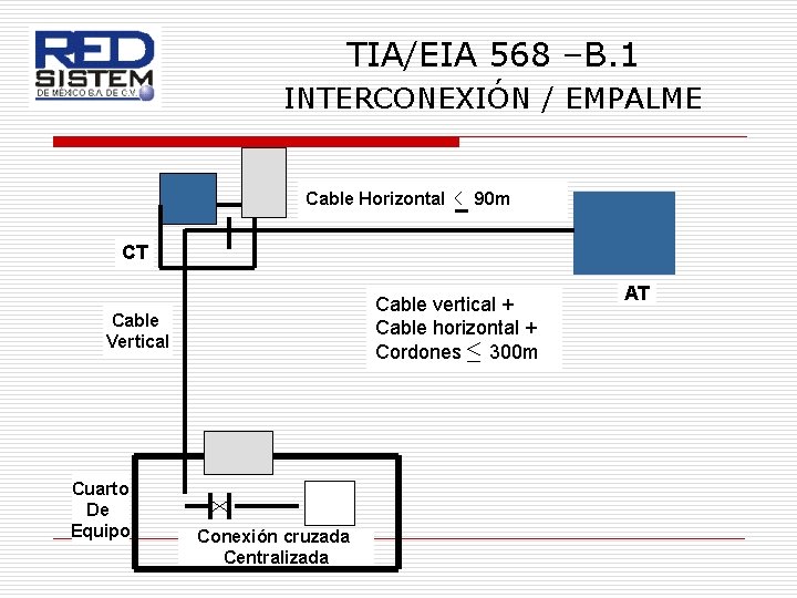 TIA/EIA 568 –B. 1 INTERCONEXIÓN / EMPALME Cable Horizontal 90 m CT Cable vertical