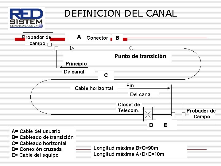 DEFINICION DEL CANAL A Conector Probador de campo B Punto de transición Principio De