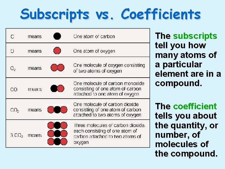 Subscripts vs. Coefficients • The subscripts tell you how many atoms of a particular