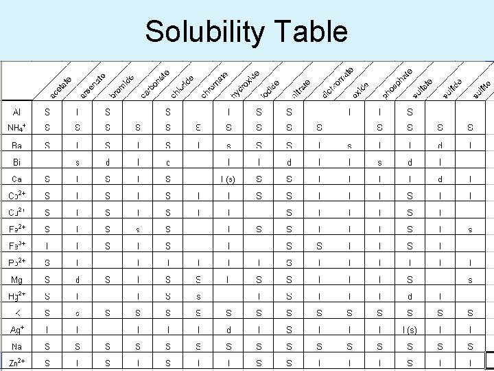 Solubility Table 