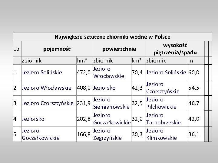 Największe sztuczne zbiorniki wodne w Polsce wysokość Lp. pojemność powierzchnia piętrzenia/spadu zbiornik hm³ zbiornik