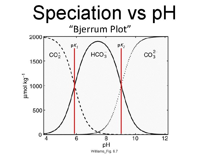 Speciation vs p. H “Bjerrum Plot” p. K 1 p. K 2 Williams_Fig. 6.