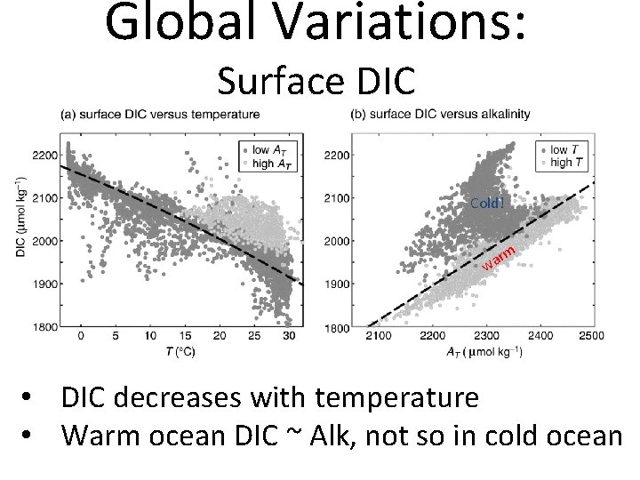Global Variations: Surface DIC Cold! rm a w • DIC decreases with temperature •