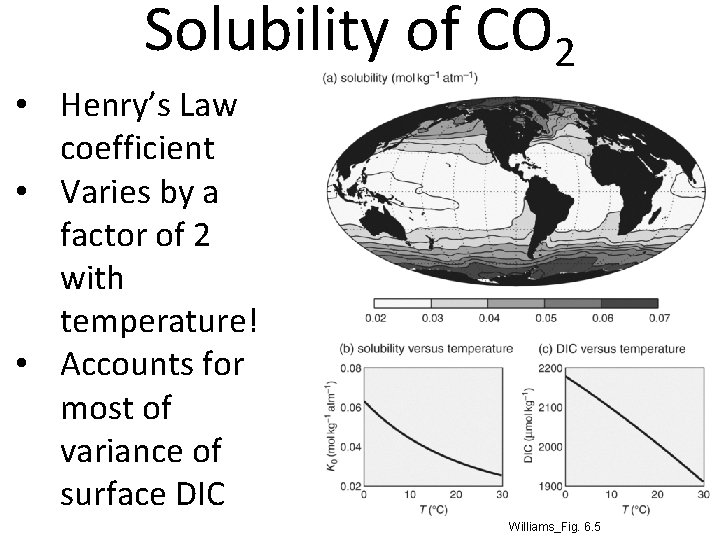 Solubility of CO 2 • Henry’s Law coefficient • Varies by a factor of