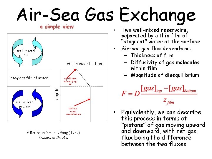 Air-Sea Gas Exchange a simple view • well-mixed air Gas concentration stagnant film of
