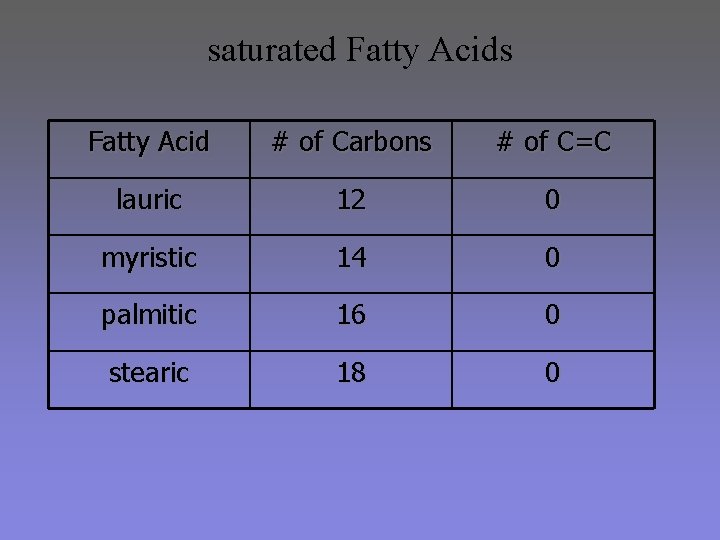 saturated Fatty Acids Fatty Acid # of Carbons # of C=C lauric 12 0