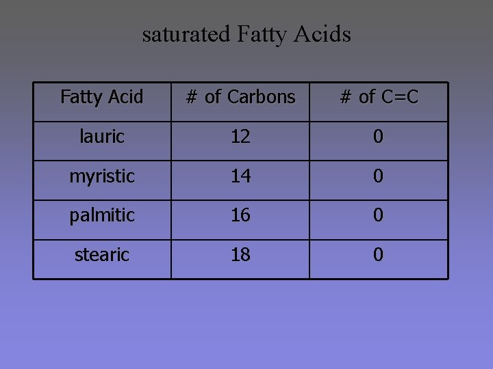 saturated Fatty Acids Fatty Acid # of Carbons # of C=C lauric 12 0 saturated Fatty Acids Fatty Acid # of Carbons # of C=C lauric 12 0