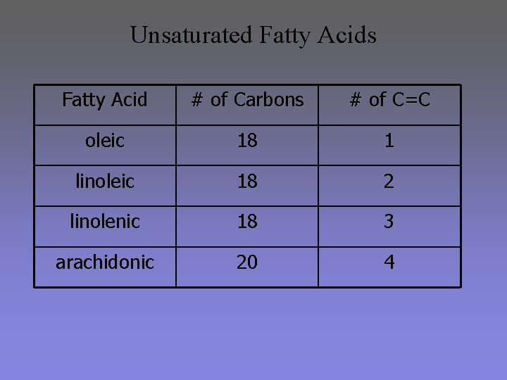 Unsaturated Fatty Acids Fatty Acid # of Carbons # of C=C oleic 18 1