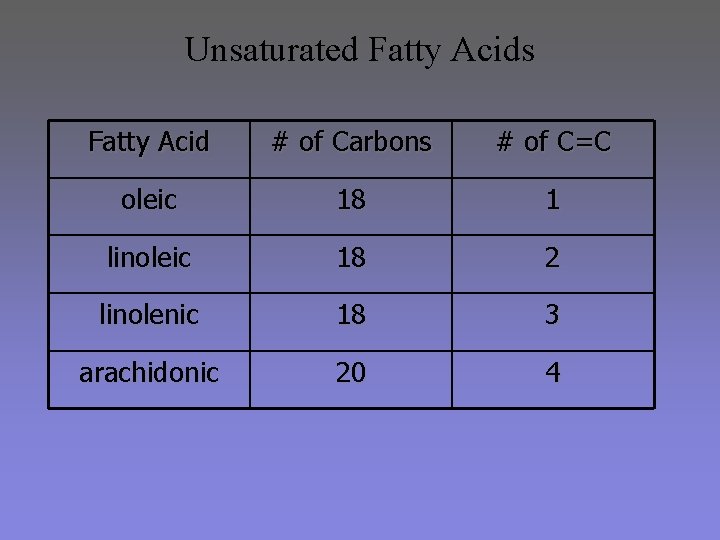 Unsaturated Fatty Acids Fatty Acid # of Carbons # of C=C oleic 18 1 Unsaturated Fatty Acids Fatty Acid # of Carbons # of C=C oleic 18 1